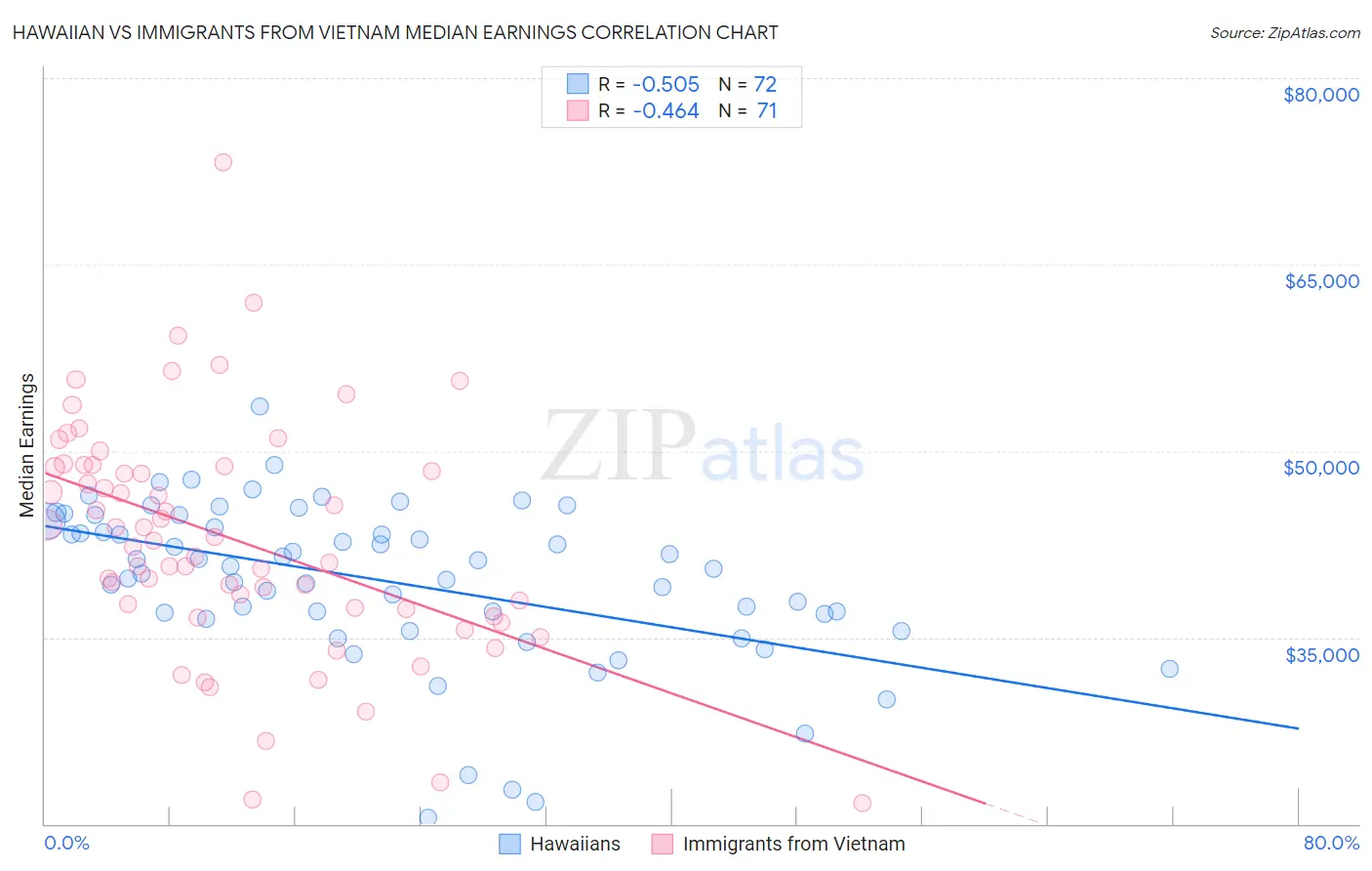 Hawaiian vs Immigrants from Vietnam Median Earnings