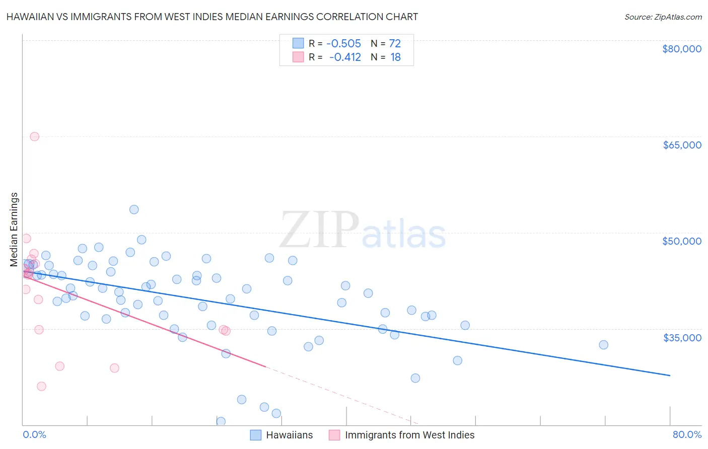 Hawaiian vs Immigrants from West Indies Median Earnings