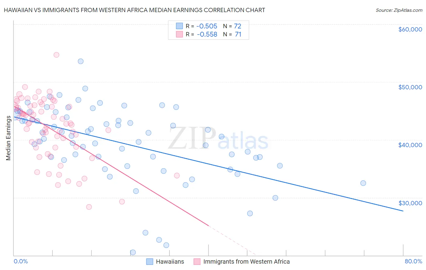 Hawaiian vs Immigrants from Western Africa Median Earnings