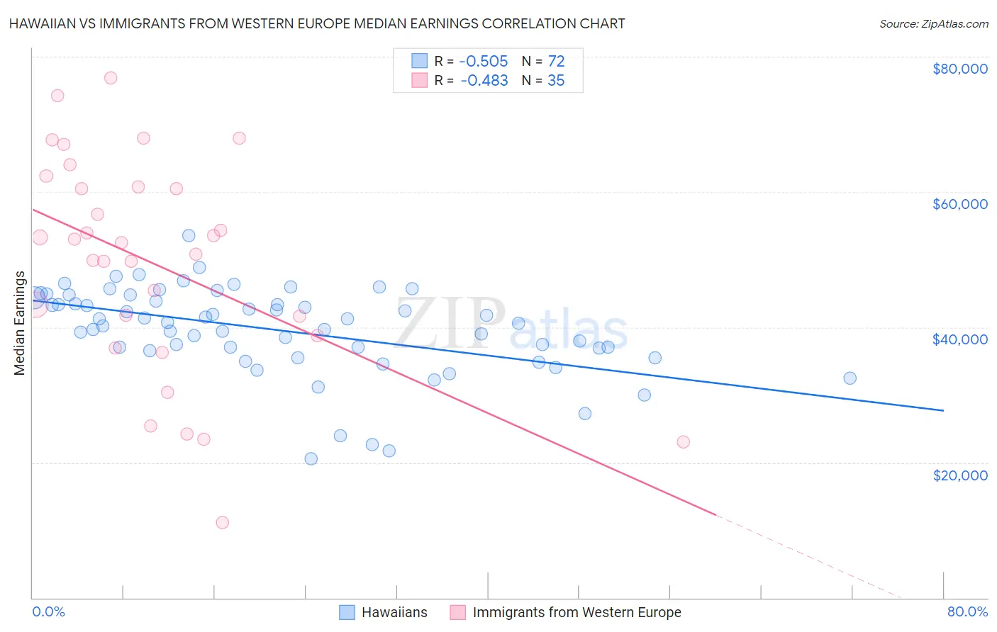 Hawaiian vs Immigrants from Western Europe Median Earnings