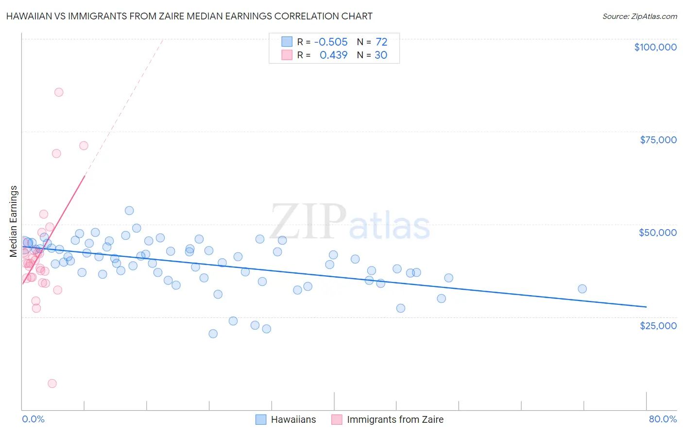 Hawaiian vs Immigrants from Zaire Median Earnings