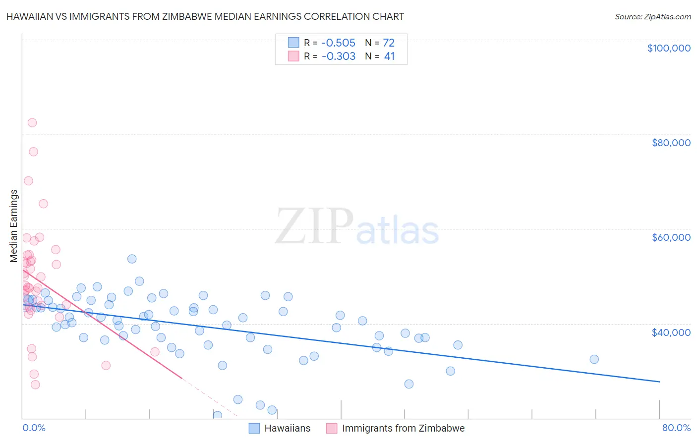 Hawaiian vs Immigrants from Zimbabwe Median Earnings