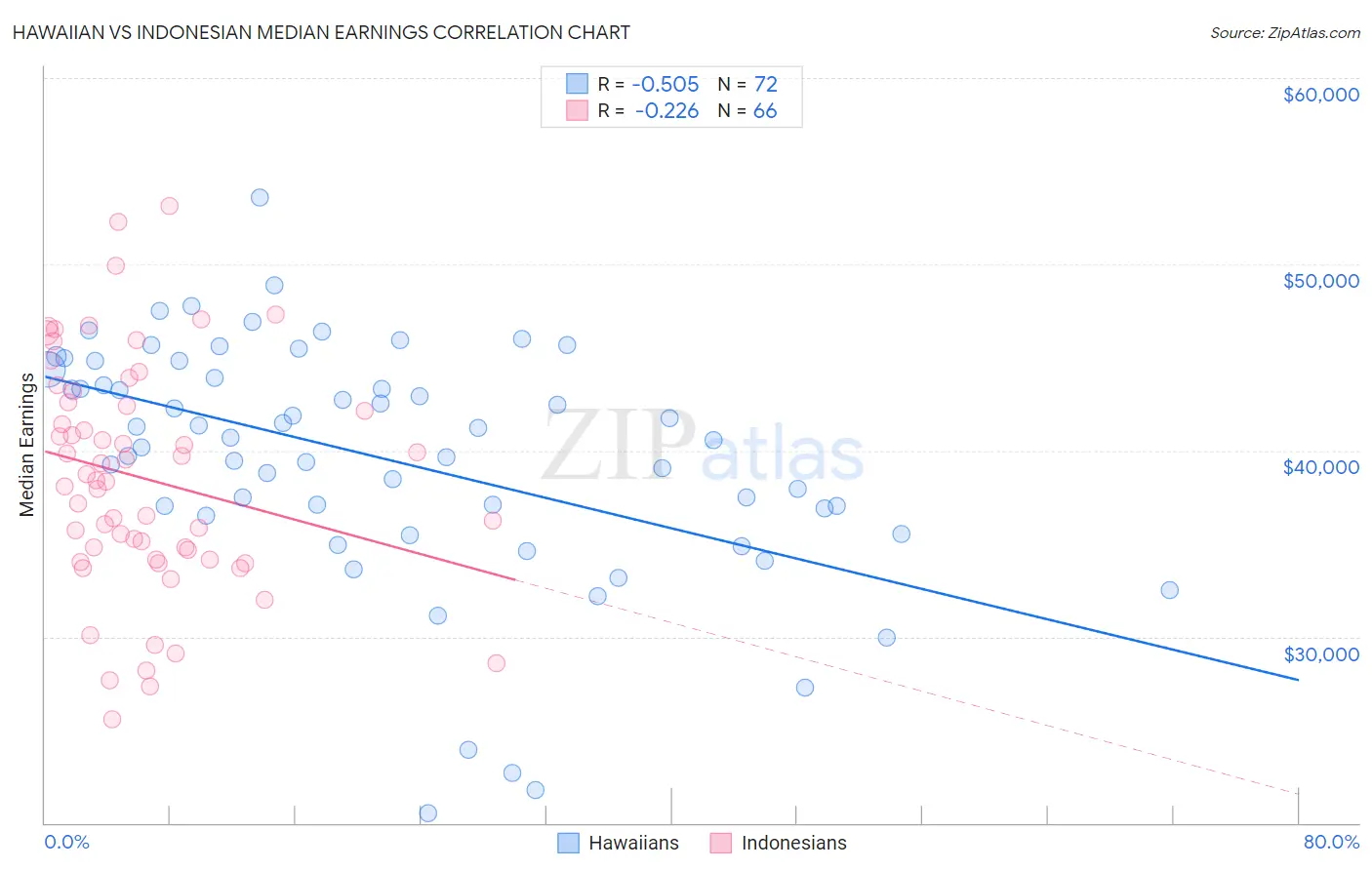 Hawaiian vs Indonesian Median Earnings