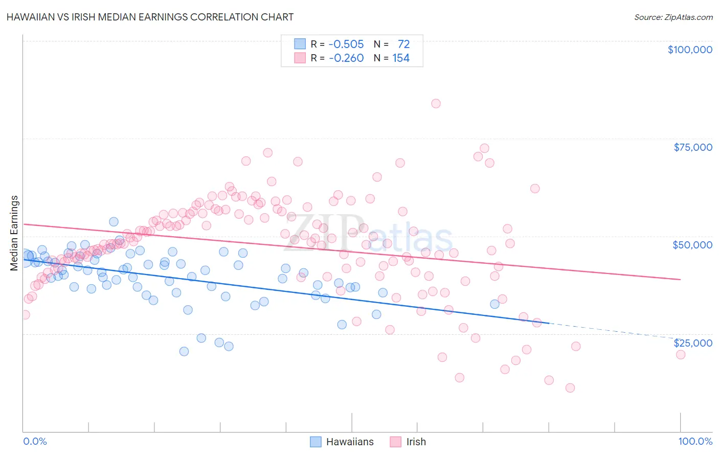 Hawaiian vs Irish Median Earnings