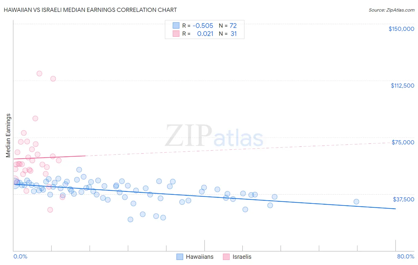 Hawaiian vs Israeli Median Earnings