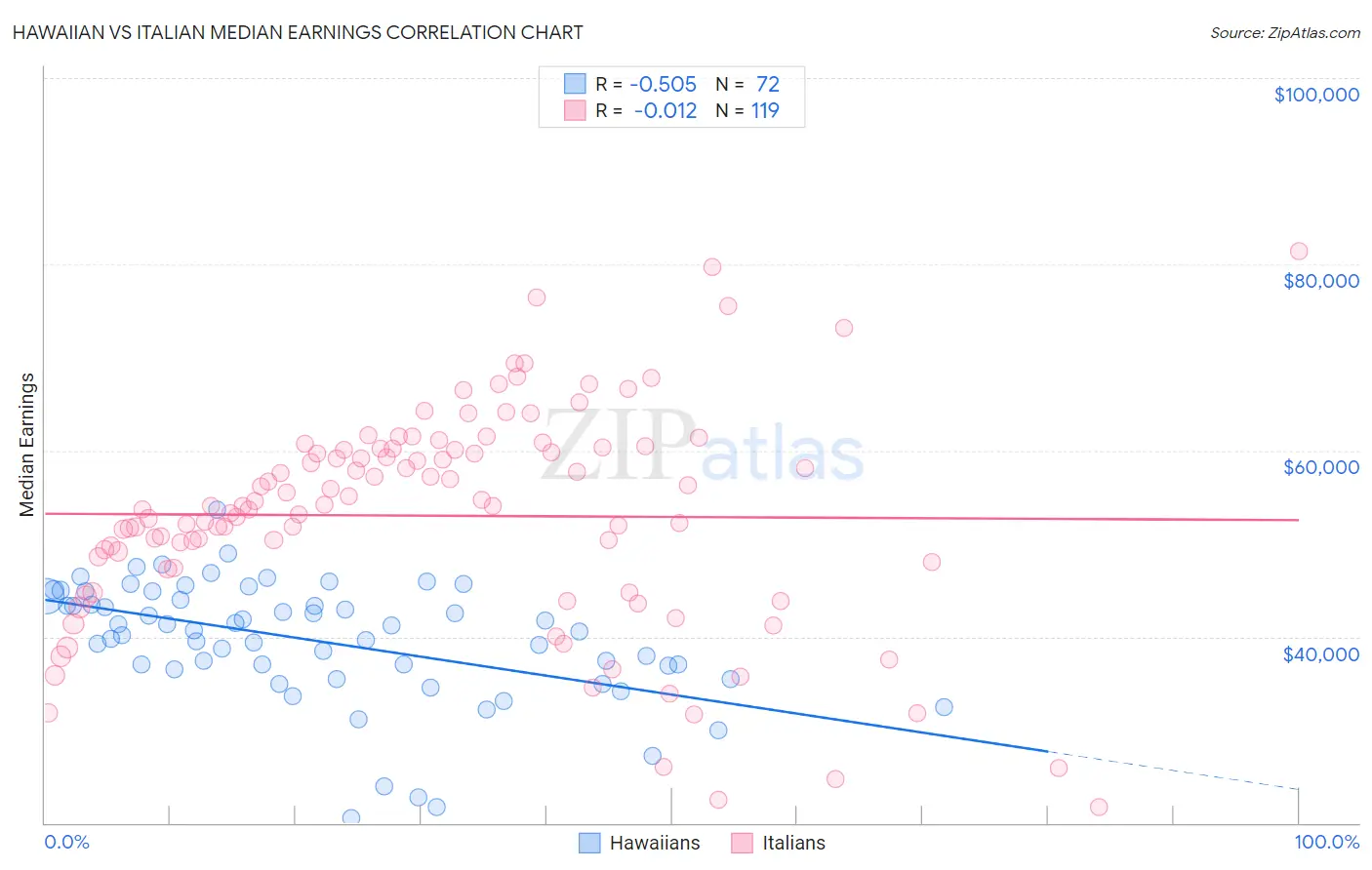 Hawaiian vs Italian Median Earnings