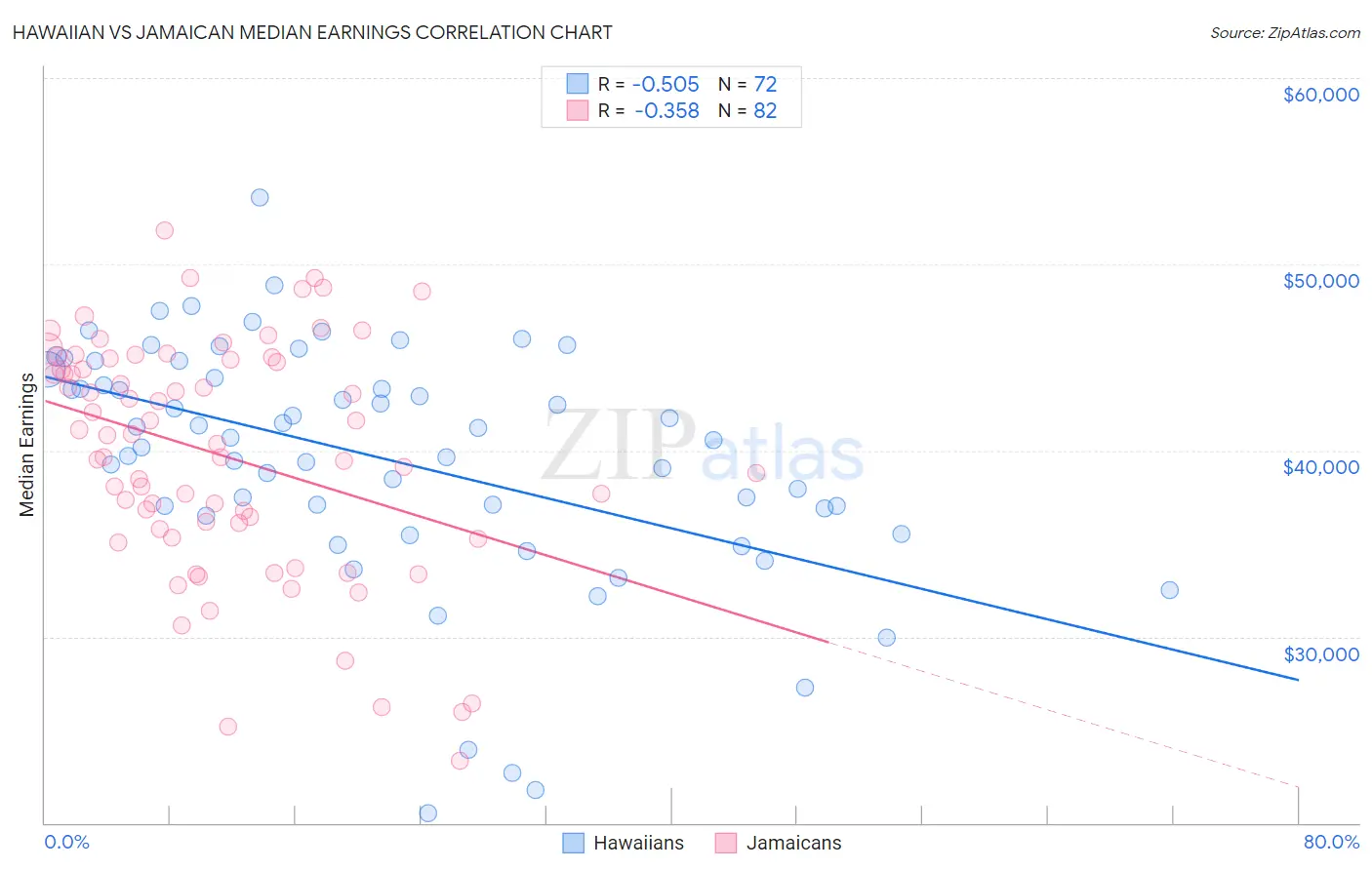 Hawaiian vs Jamaican Median Earnings