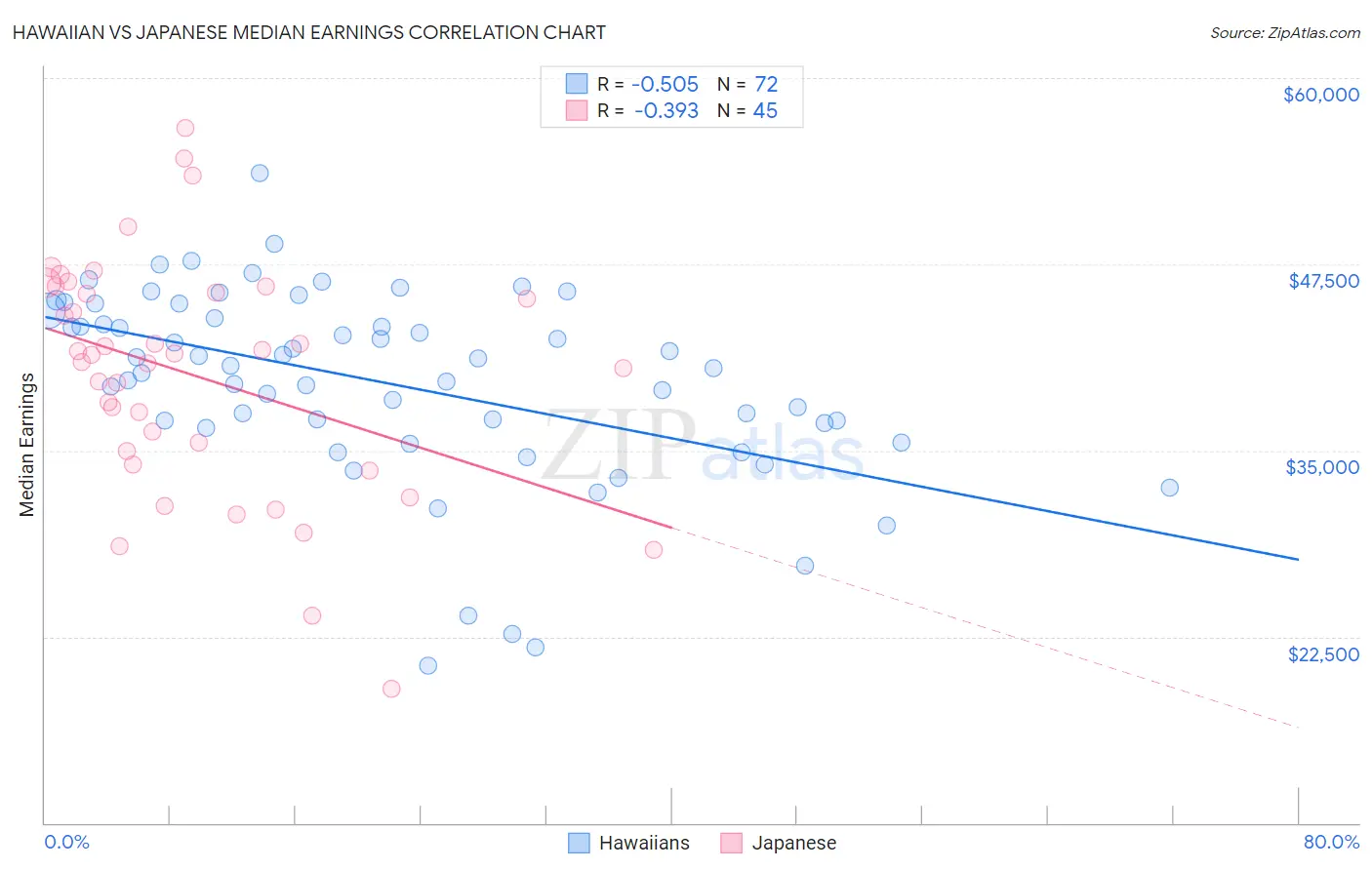 Hawaiian vs Japanese Median Earnings