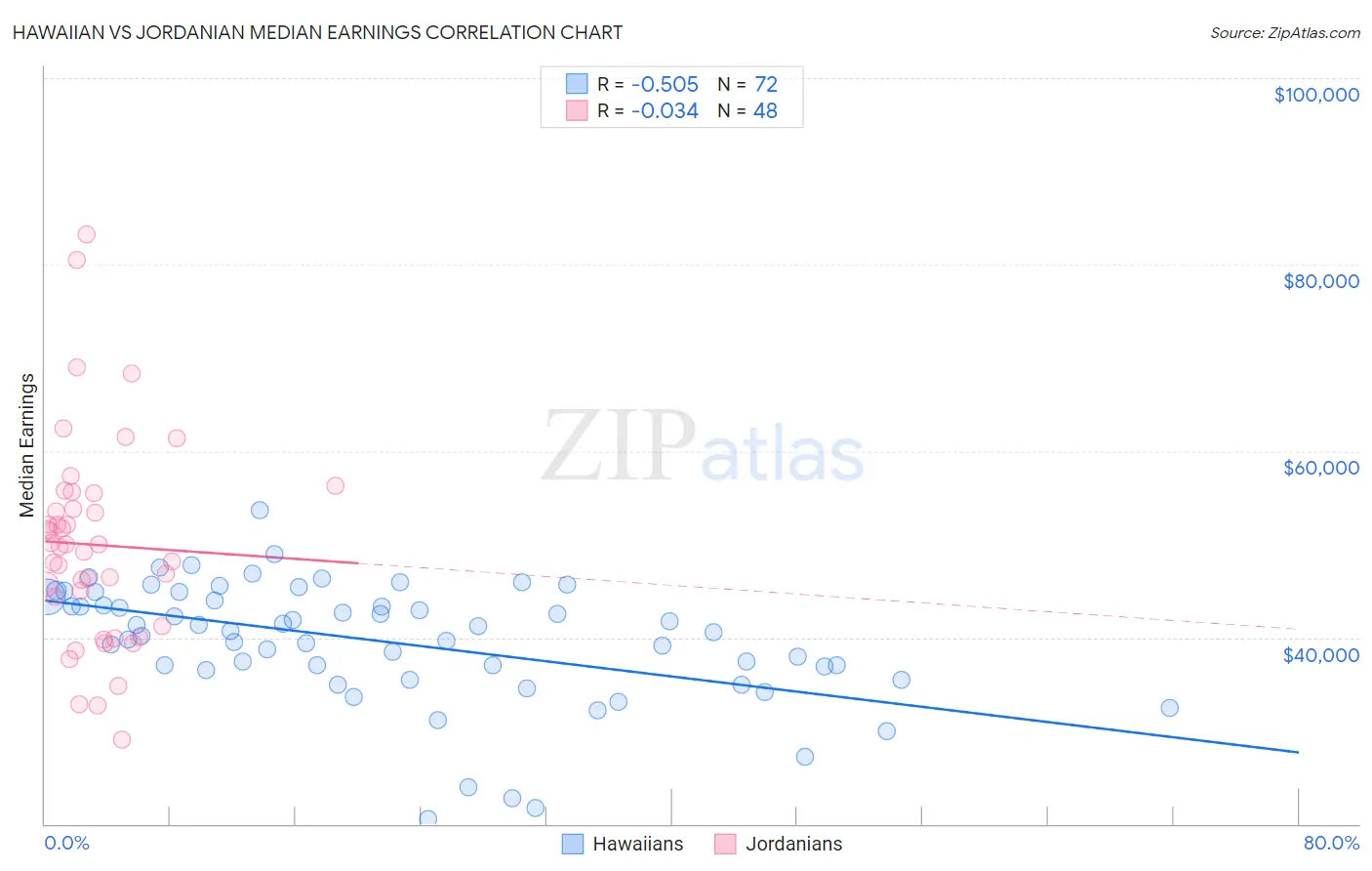 Hawaiian vs Jordanian Median Earnings