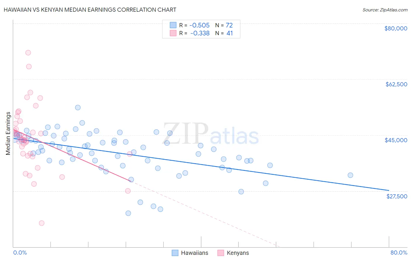 Hawaiian vs Kenyan Median Earnings