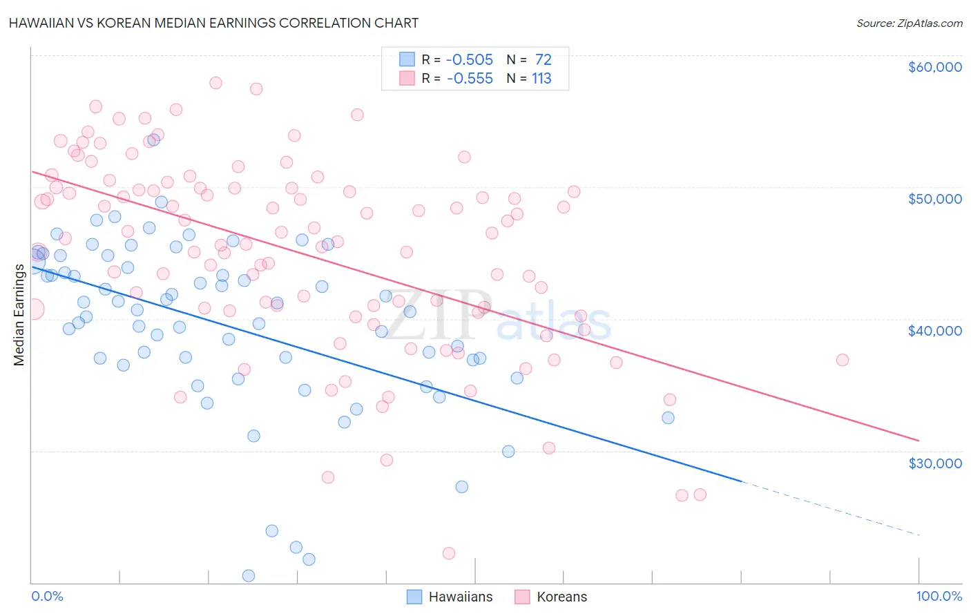 Hawaiian vs Korean Median Earnings