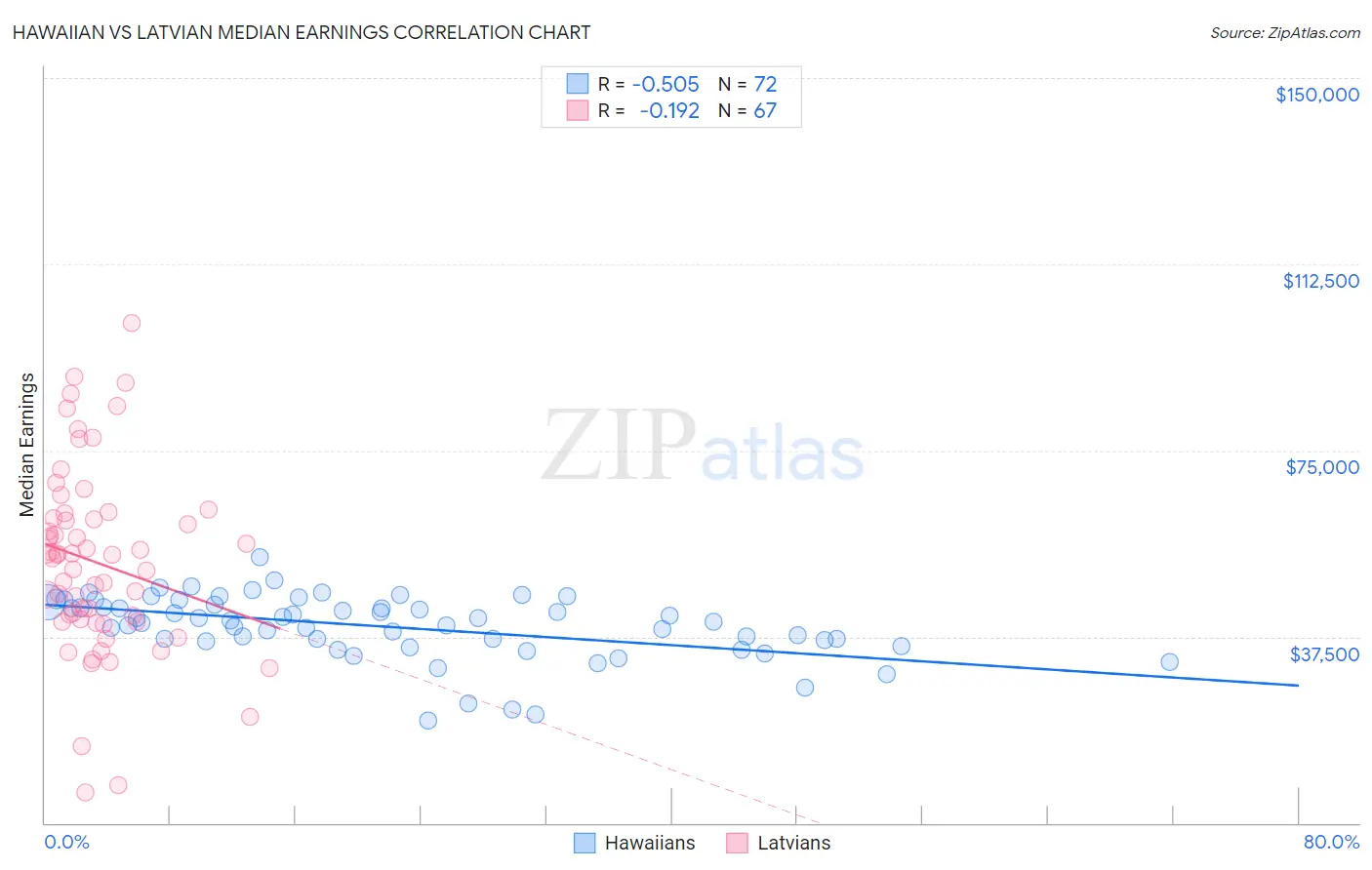 Hawaiian vs Latvian Median Earnings