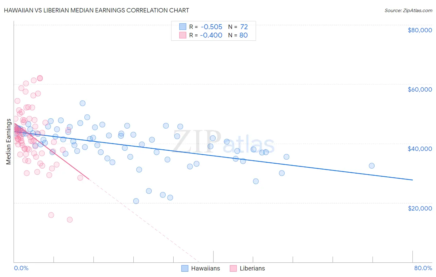 Hawaiian vs Liberian Median Earnings