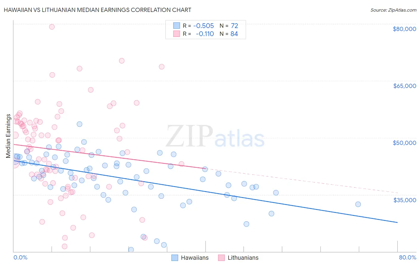 Hawaiian vs Lithuanian Median Earnings