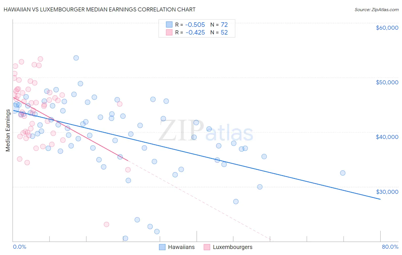 Hawaiian vs Luxembourger Median Earnings