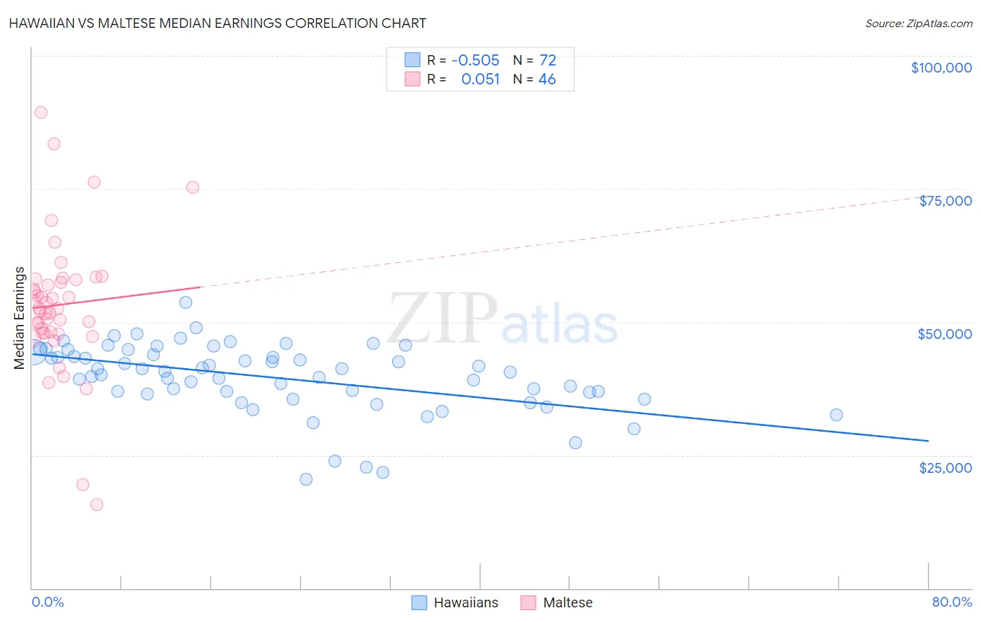 Hawaiian vs Maltese Median Earnings
