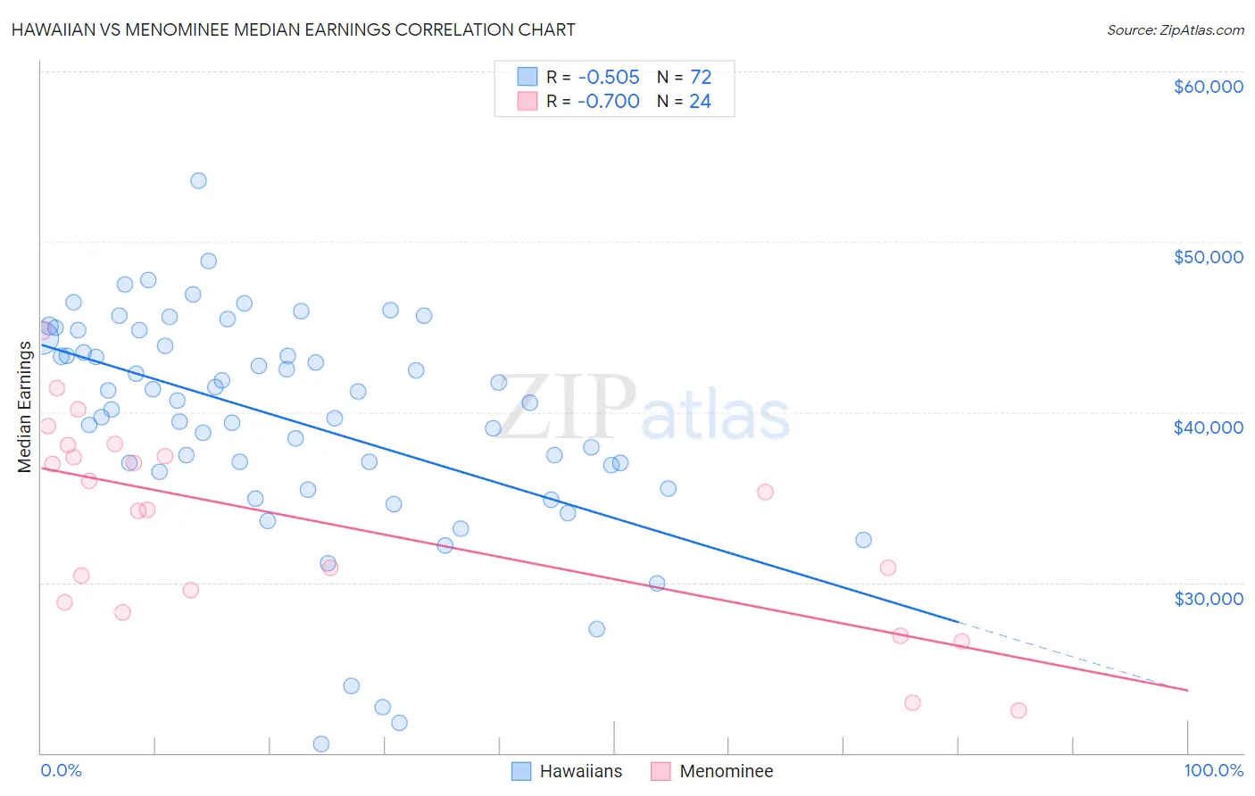 Hawaiian vs Menominee Median Earnings