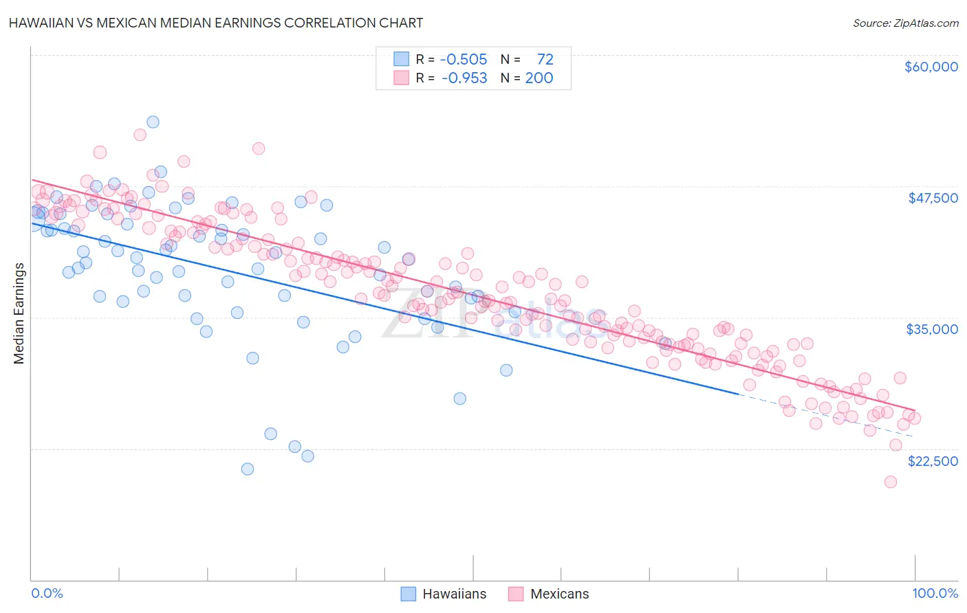 Hawaiian vs Mexican Median Earnings