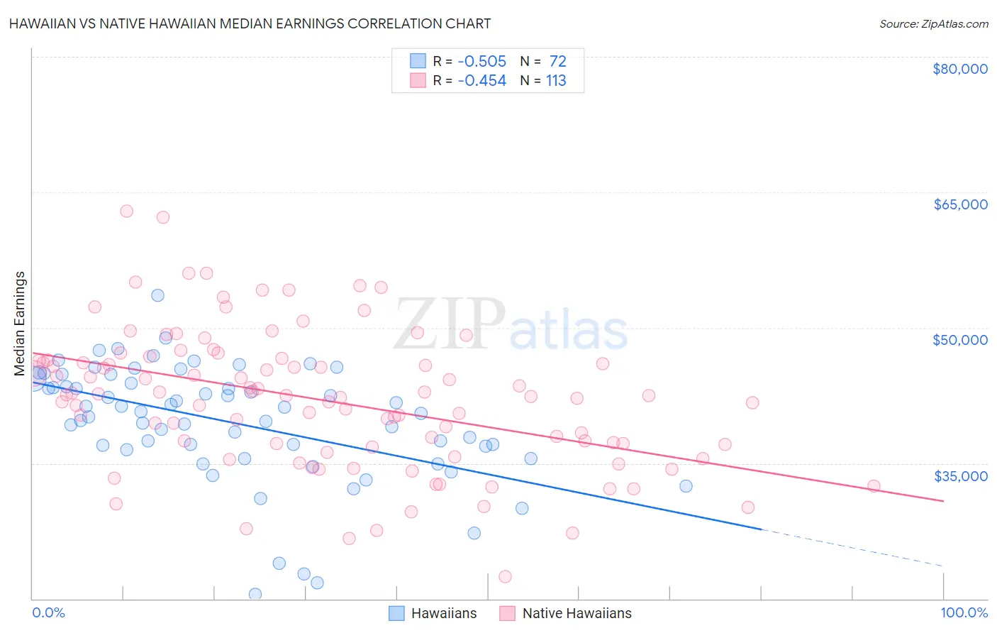 Hawaiian vs Native Hawaiian Median Earnings