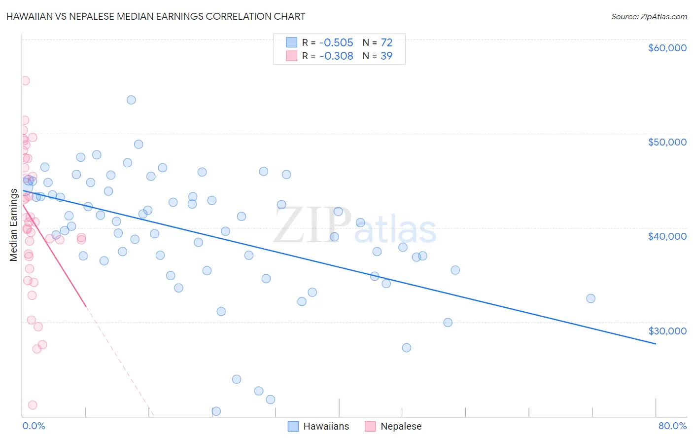 Hawaiian vs Nepalese Median Earnings