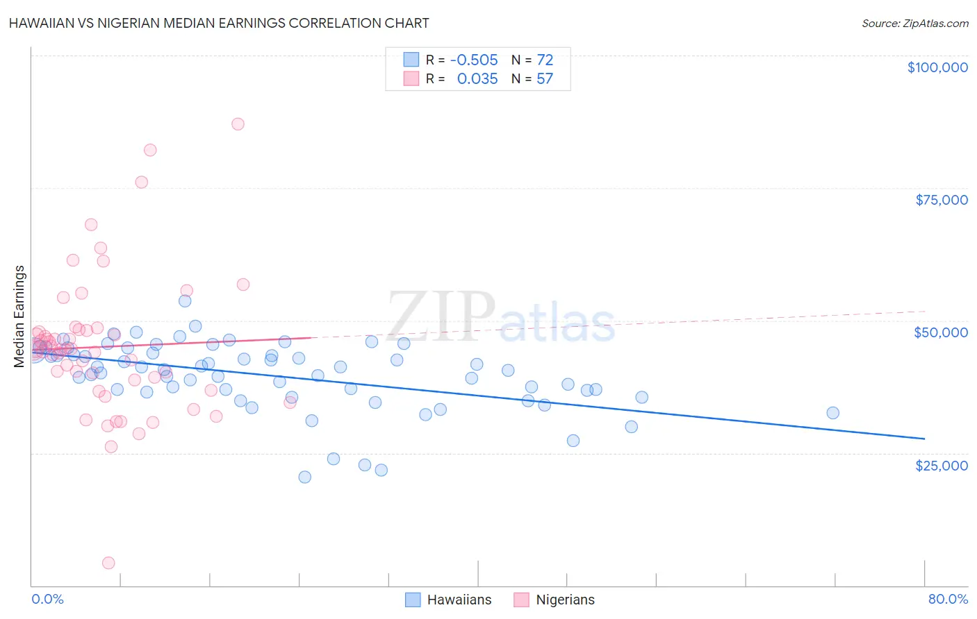 Hawaiian vs Nigerian Median Earnings