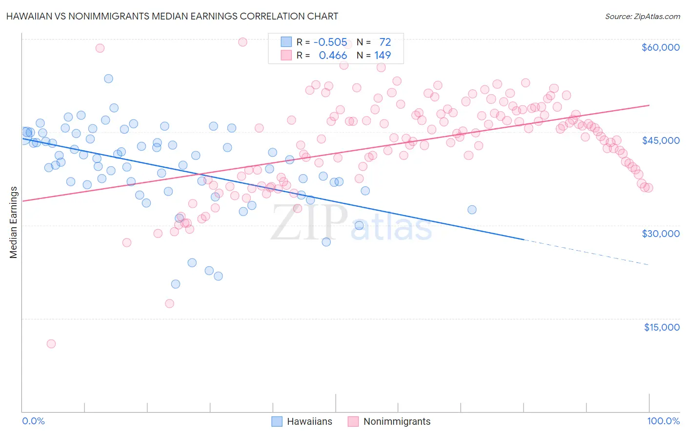 Hawaiian vs Nonimmigrants Median Earnings