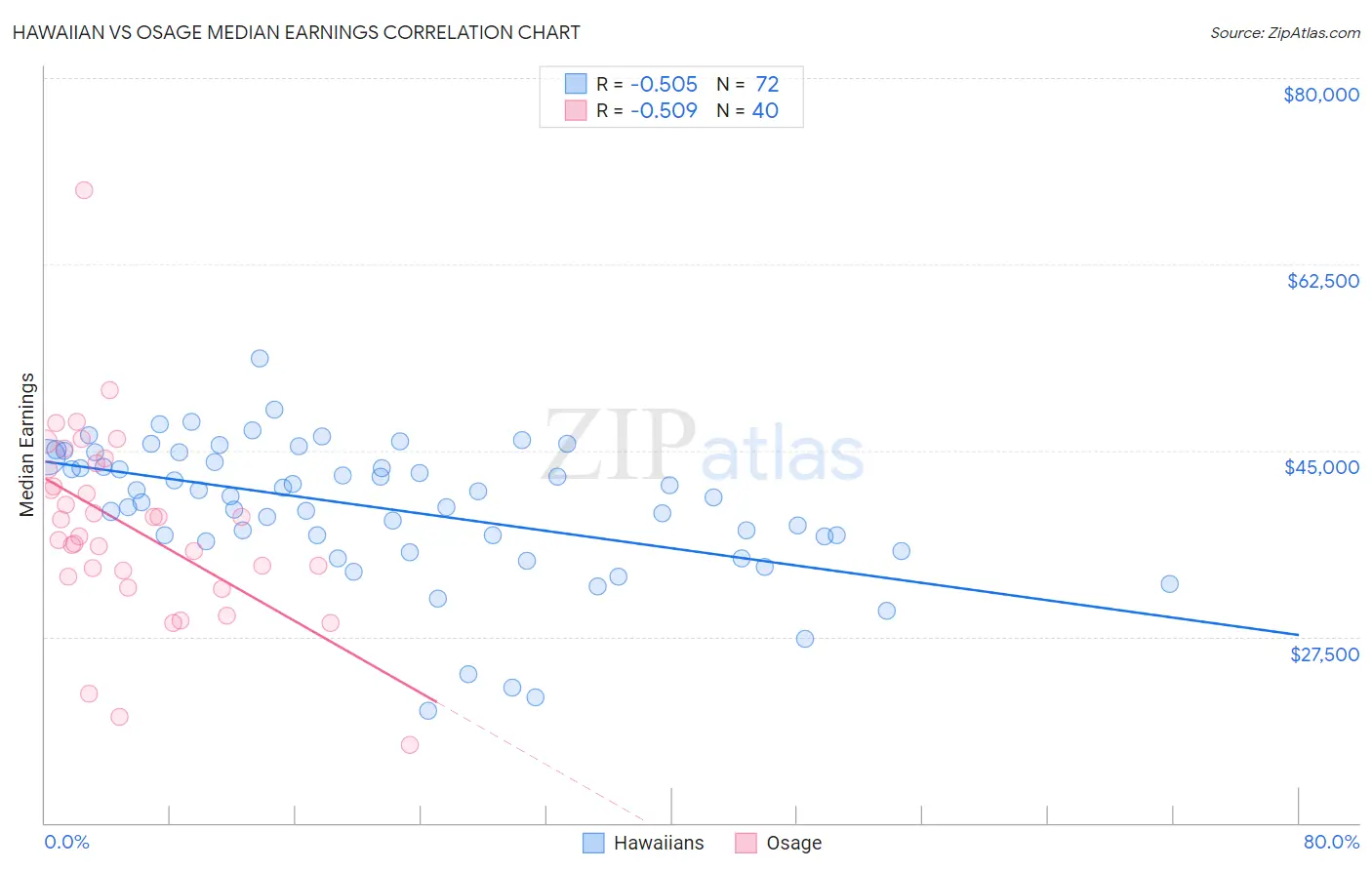 Hawaiian vs Osage Median Earnings