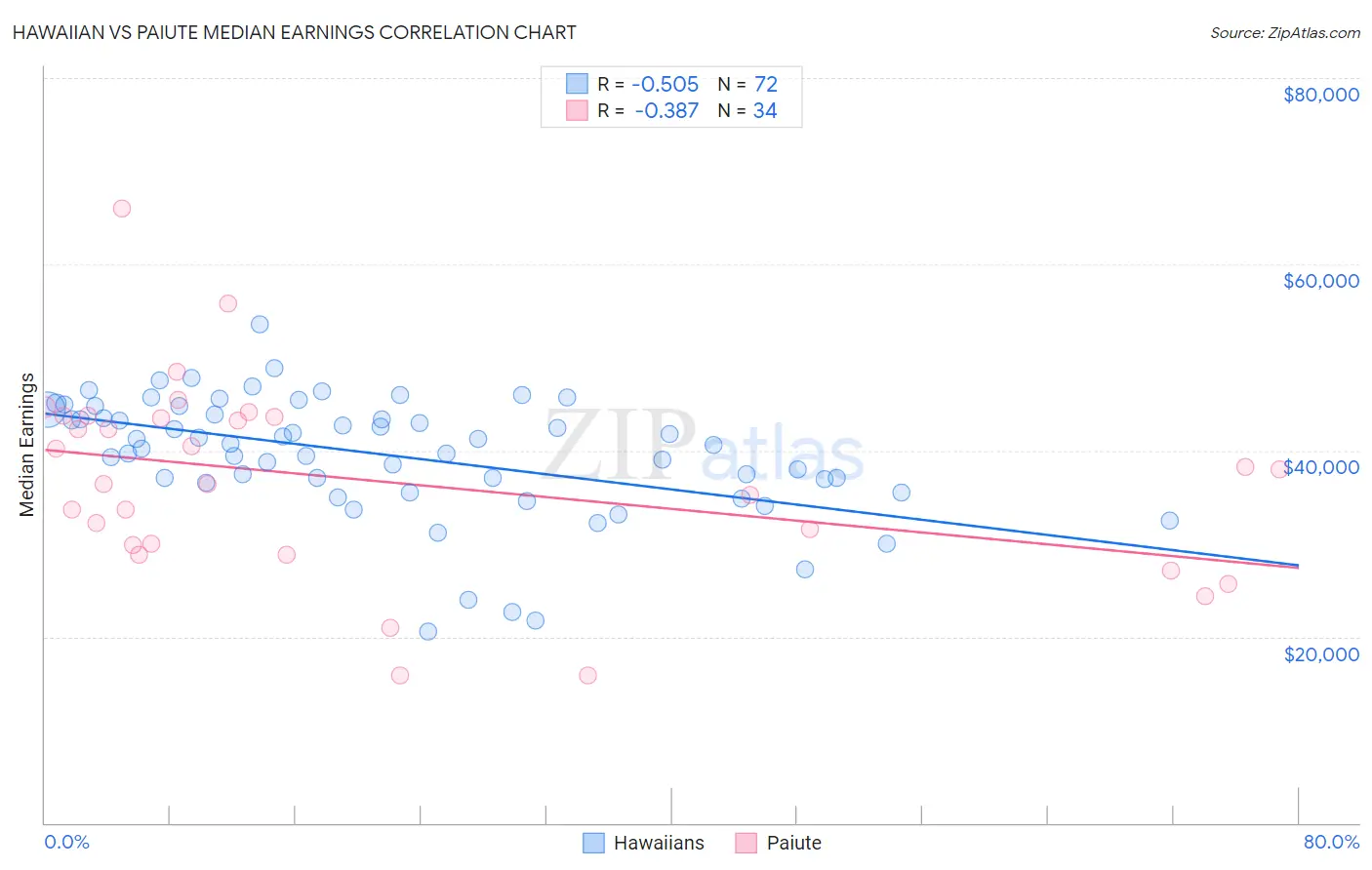 Hawaiian vs Paiute Median Earnings