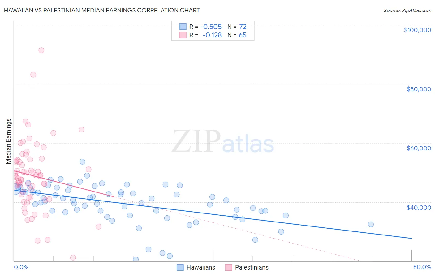 Hawaiian vs Palestinian Median Earnings