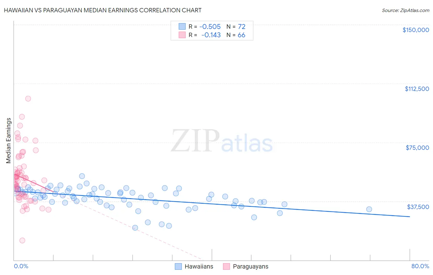 Hawaiian vs Paraguayan Median Earnings