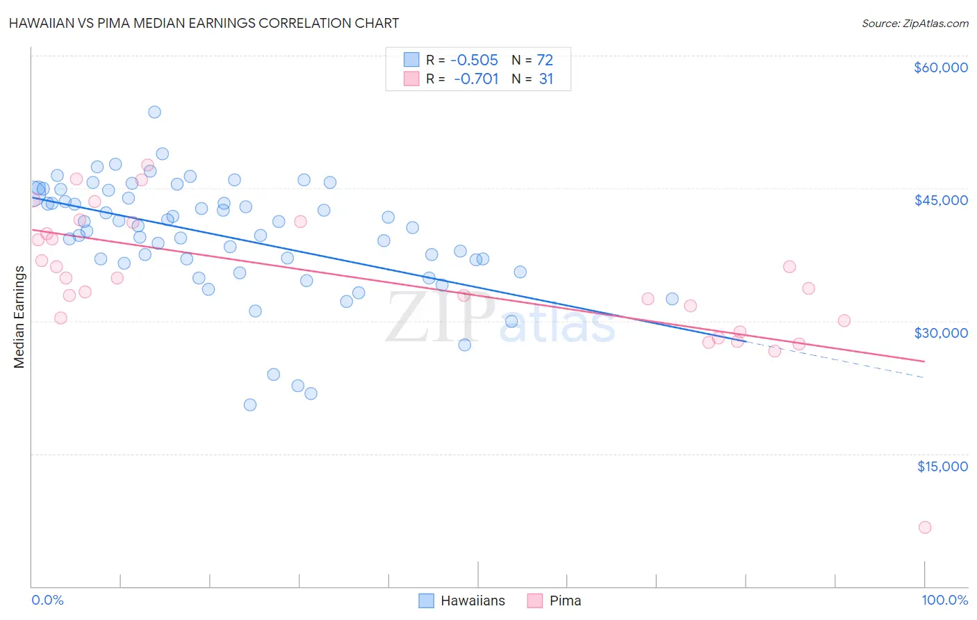 Hawaiian vs Pima Median Earnings