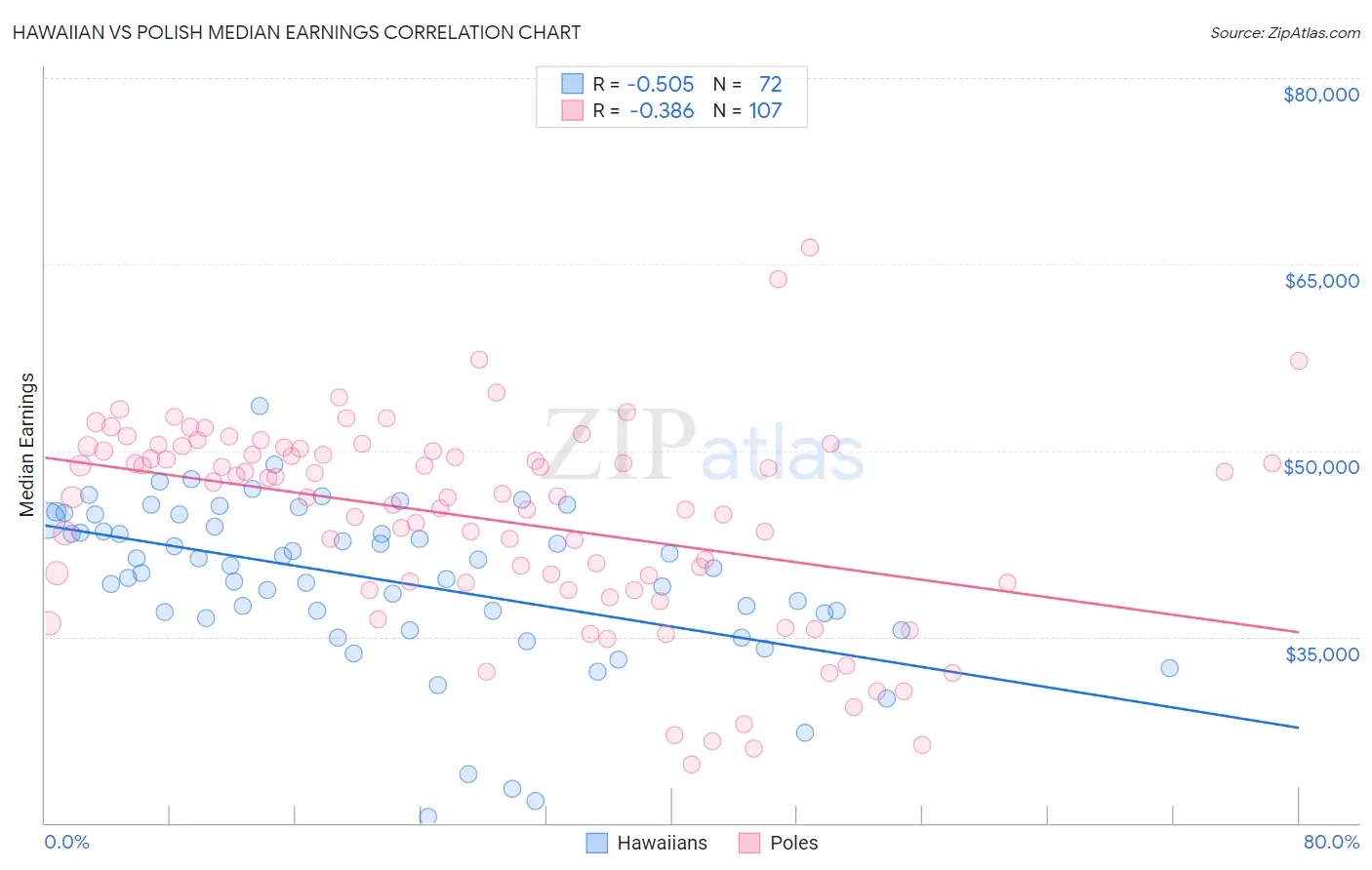 Hawaiian vs Polish Median Earnings