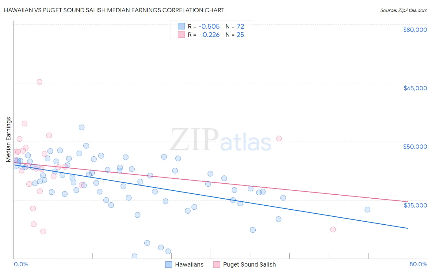Hawaiian vs Puget Sound Salish Median Earnings