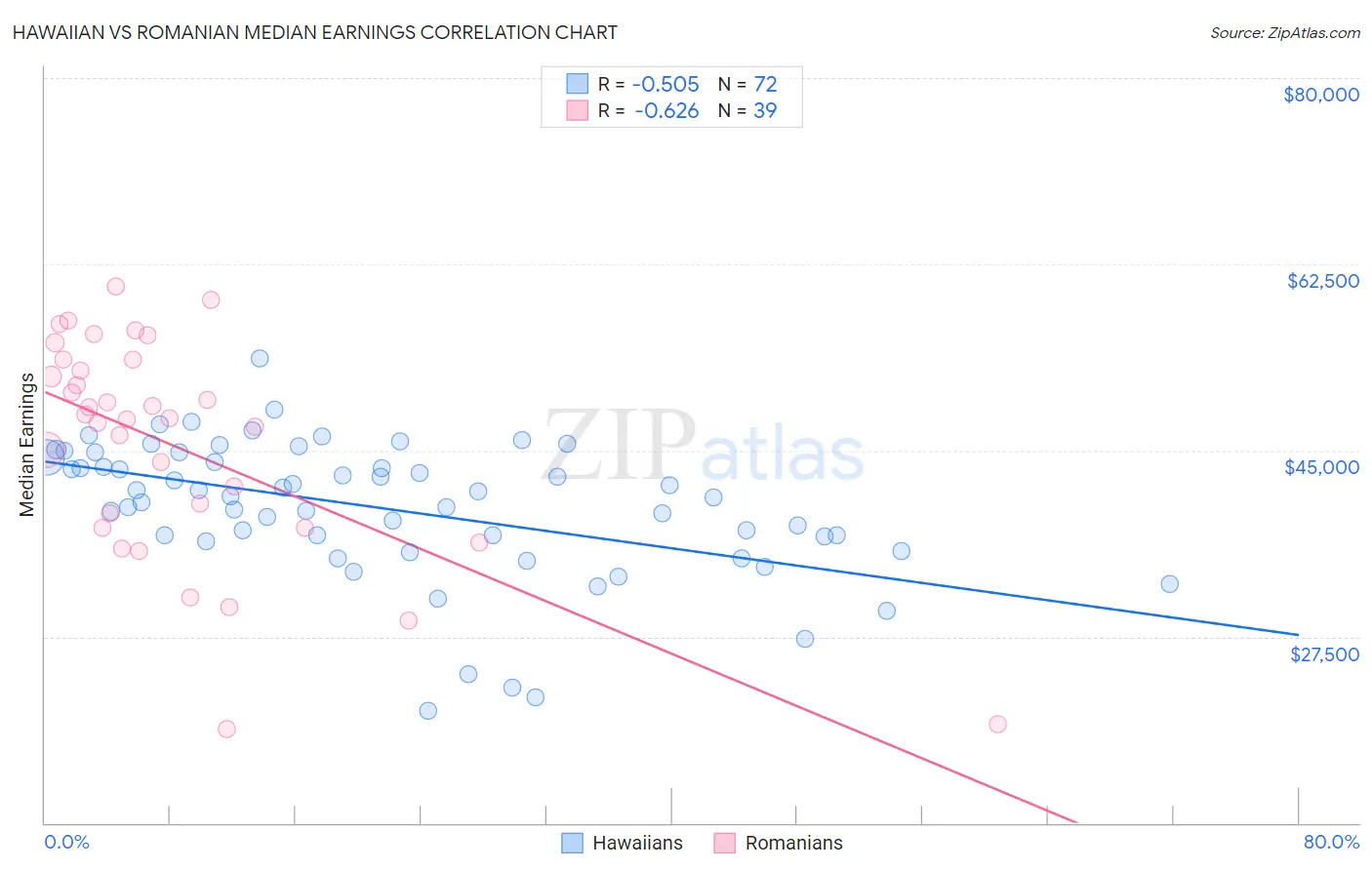 Hawaiian vs Romanian Median Earnings
