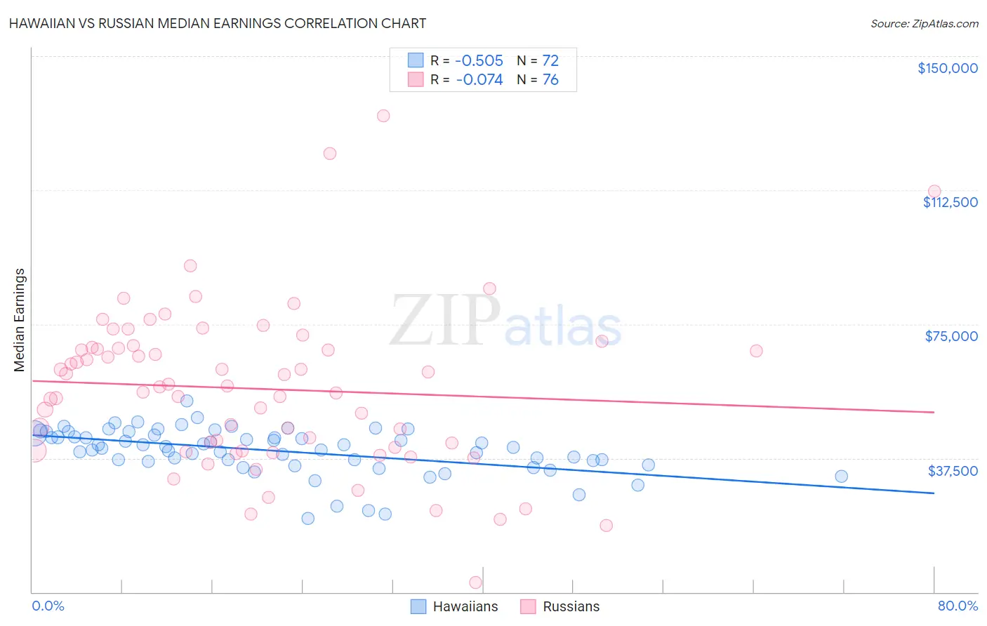 Hawaiian vs Russian Median Earnings