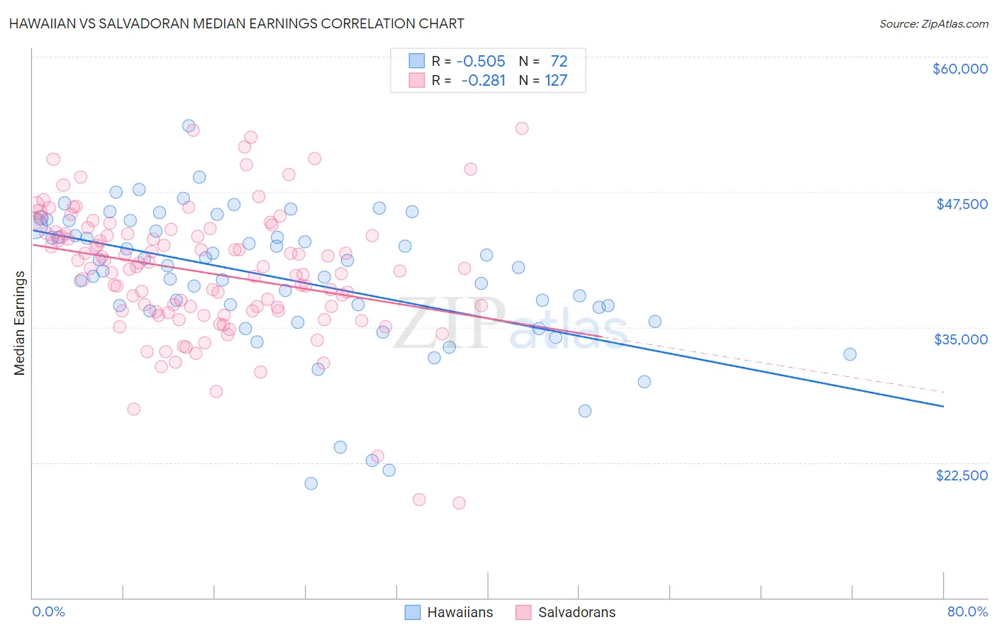 Hawaiian vs Salvadoran Median Earnings