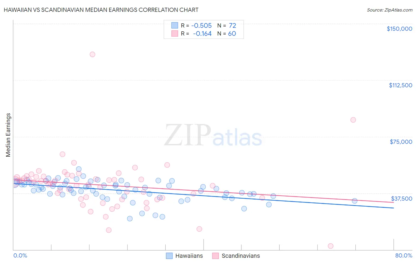 Hawaiian vs Scandinavian Median Earnings