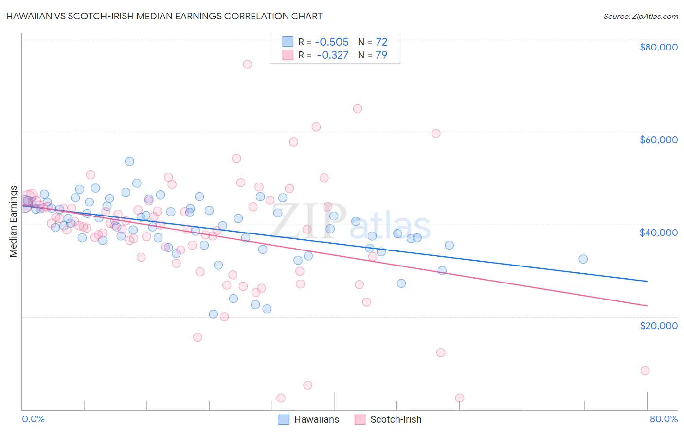 Hawaiian vs Scotch-Irish Median Earnings