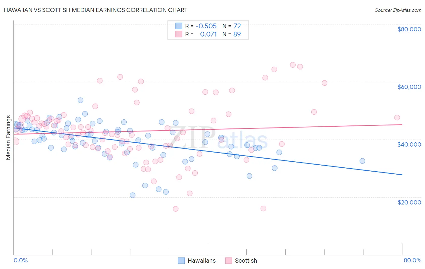 Hawaiian vs Scottish Median Earnings