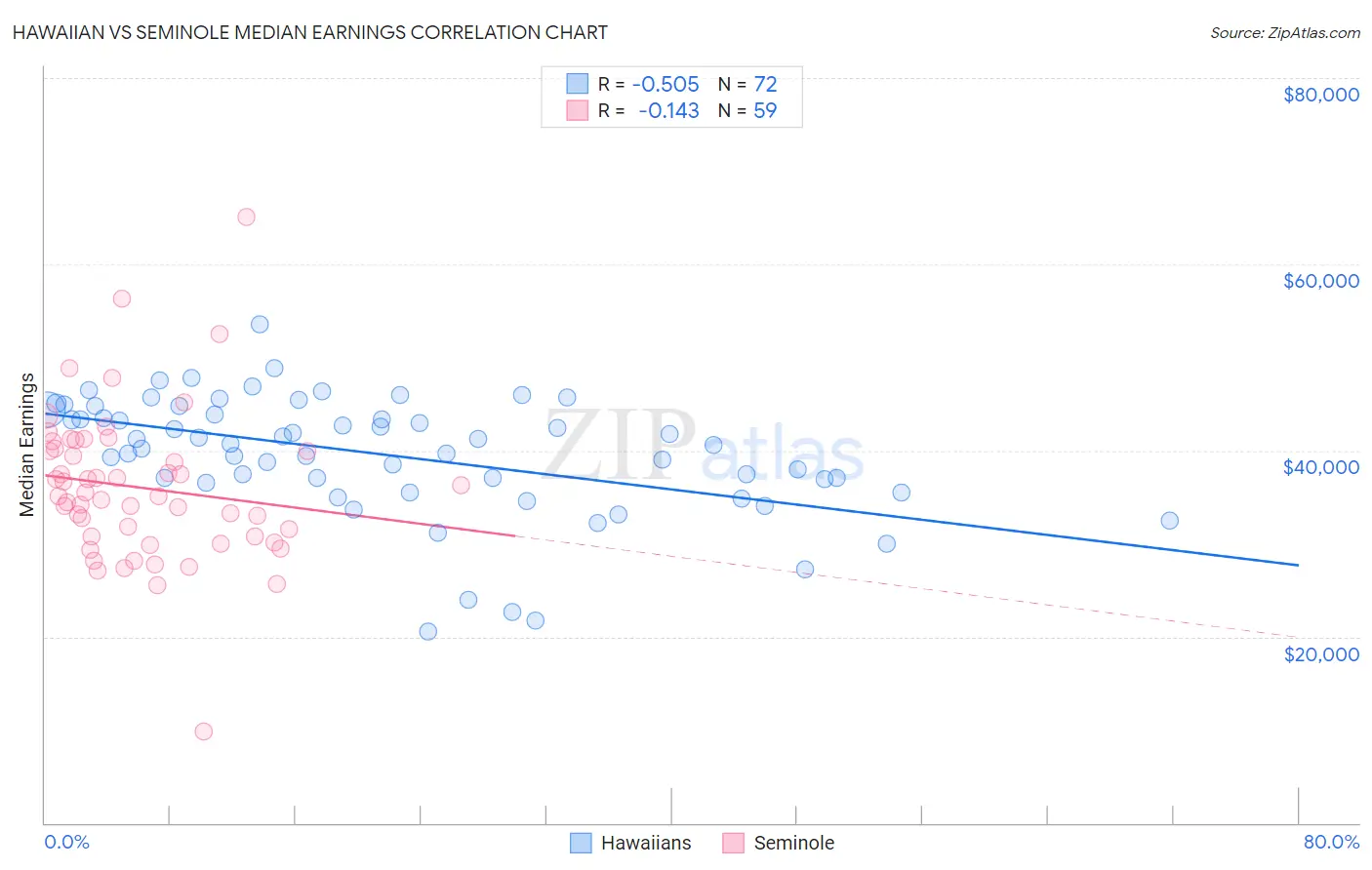 Hawaiian vs Seminole Median Earnings