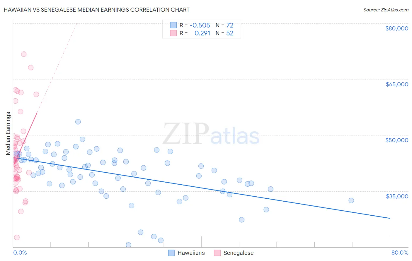 Hawaiian vs Senegalese Median Earnings