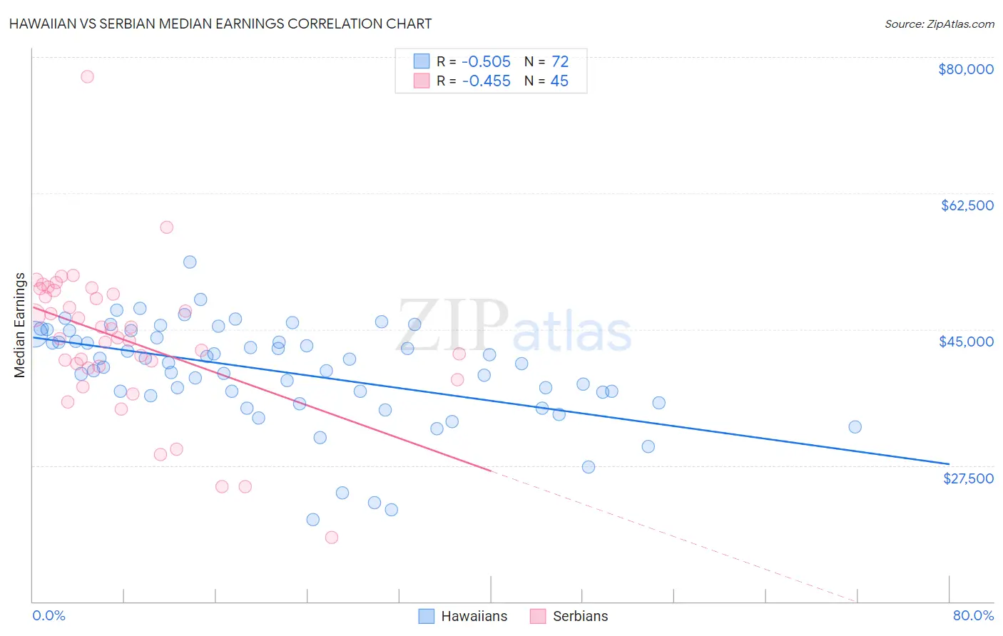 Hawaiian vs Serbian Median Earnings