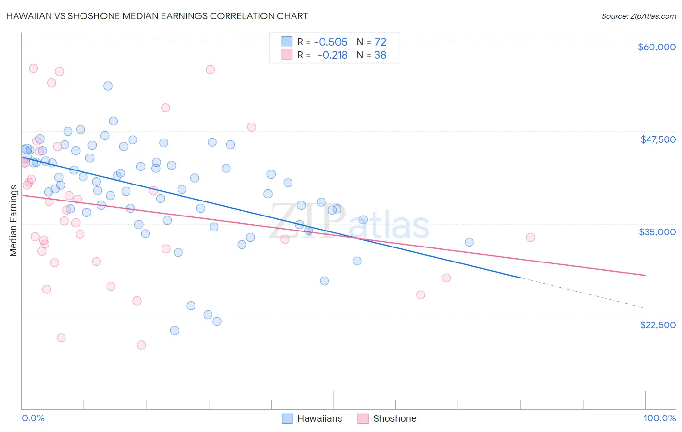 Hawaiian vs Shoshone Median Earnings