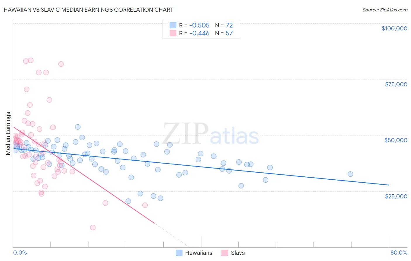 Hawaiian vs Slavic Median Earnings