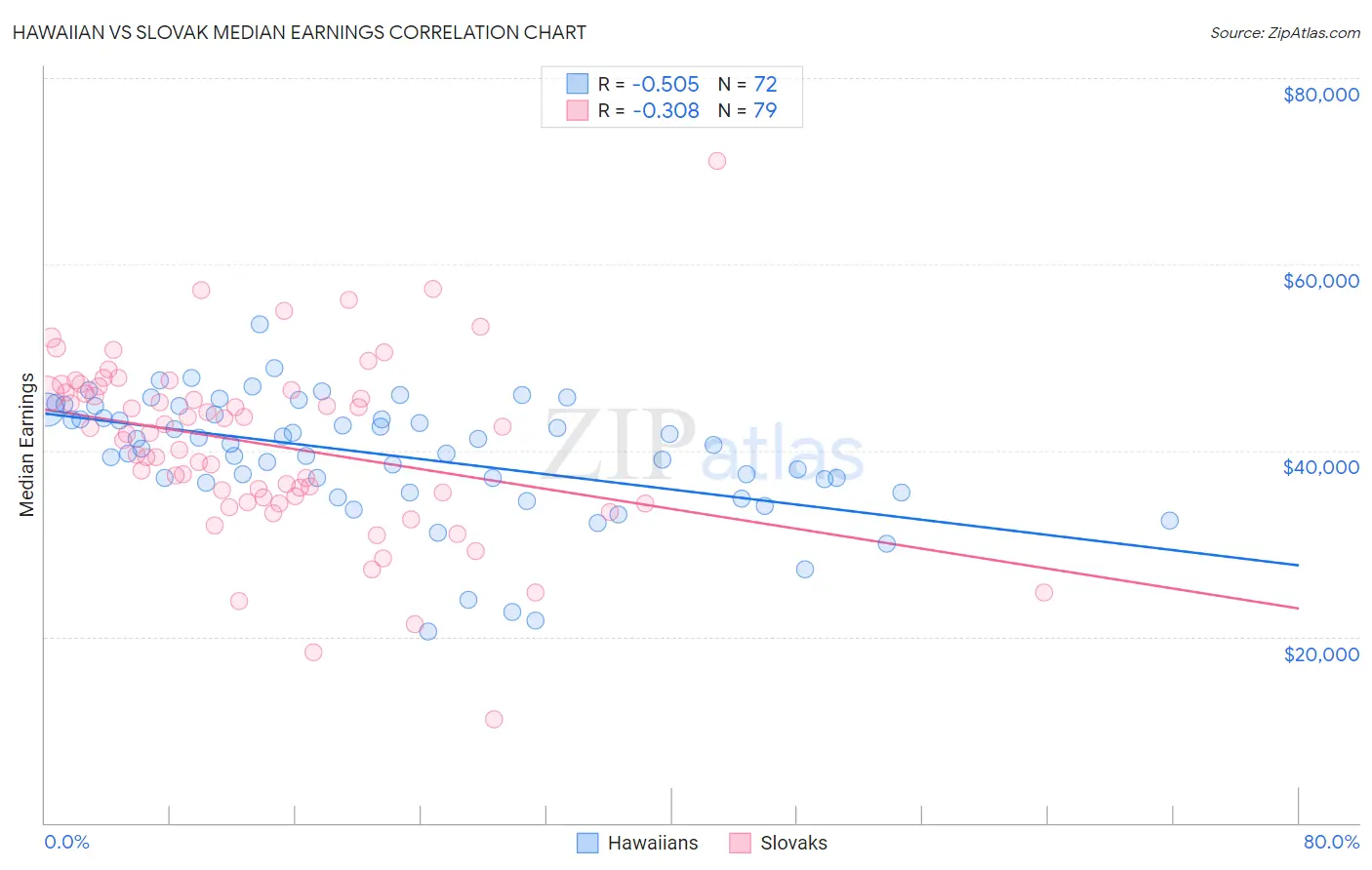 Hawaiian vs Slovak Median Earnings