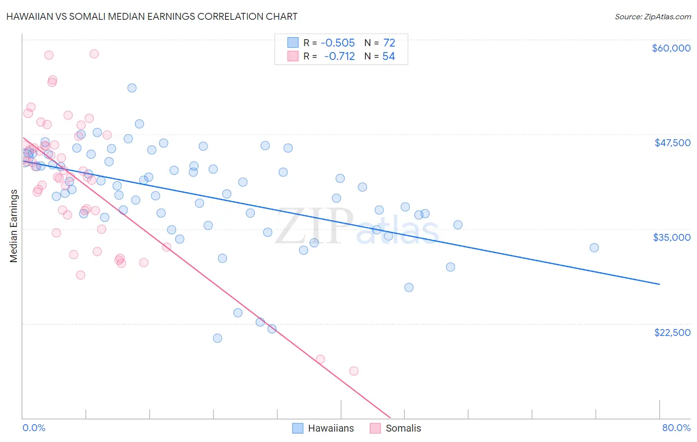 Hawaiian vs Somali Median Earnings