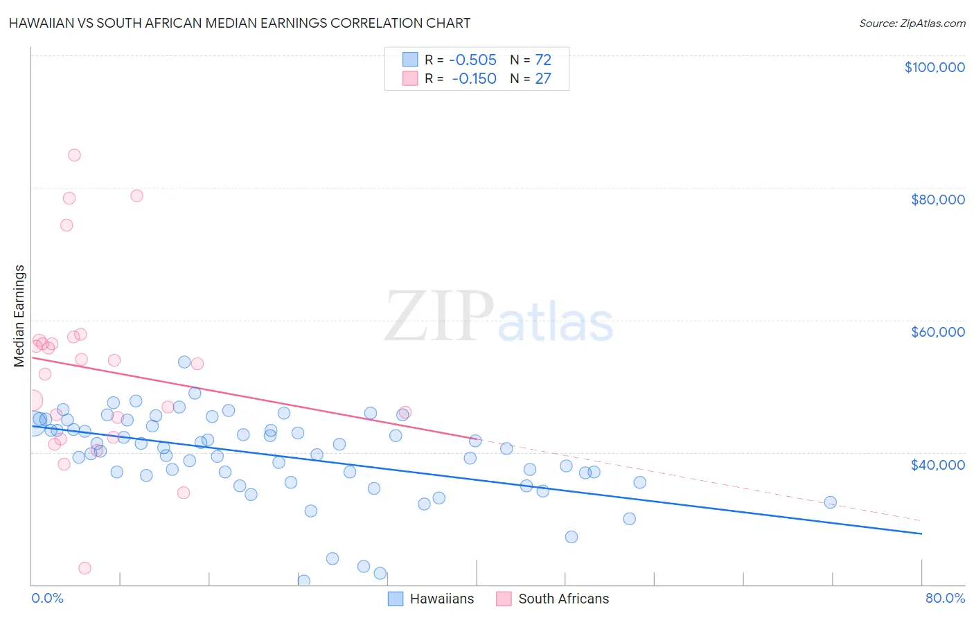 Hawaiian vs South African Median Earnings