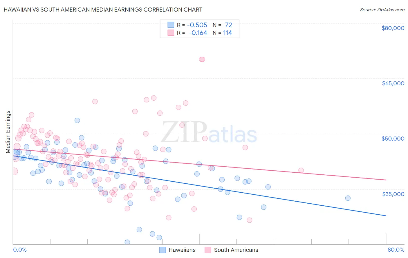 Hawaiian vs South American Median Earnings