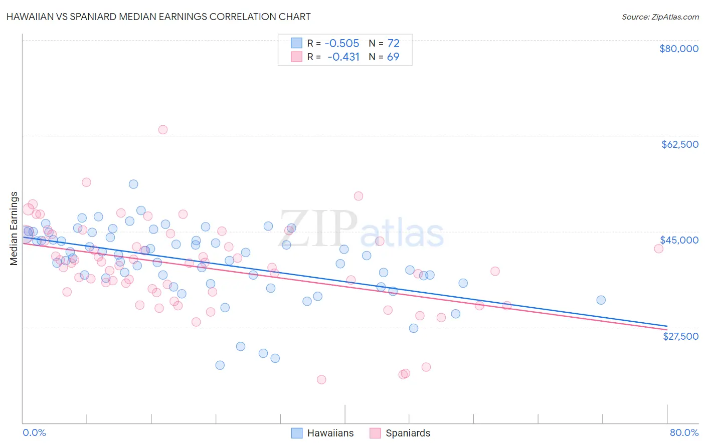 Hawaiian vs Spaniard Median Earnings