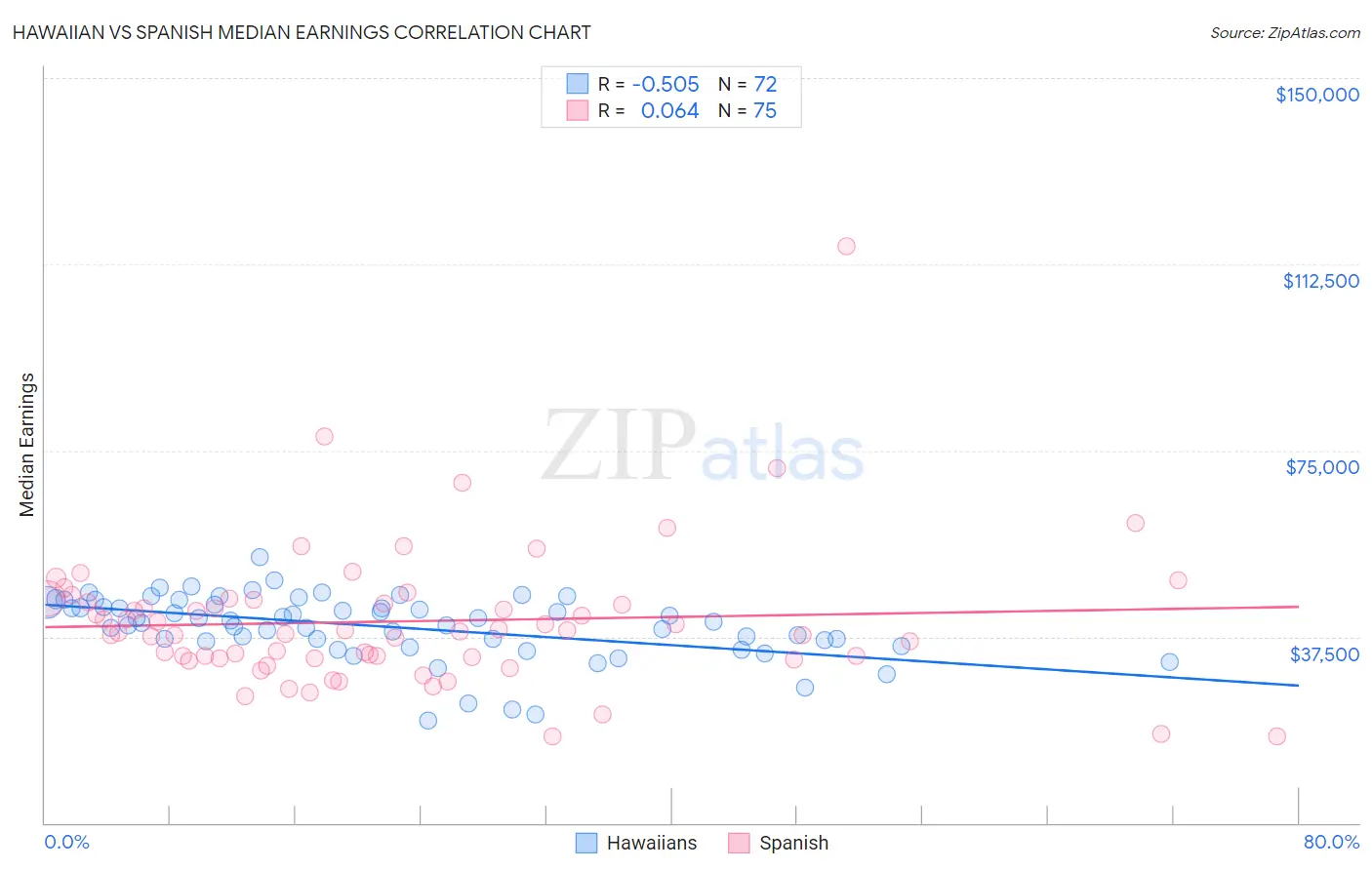 Hawaiian vs Spanish Median Earnings